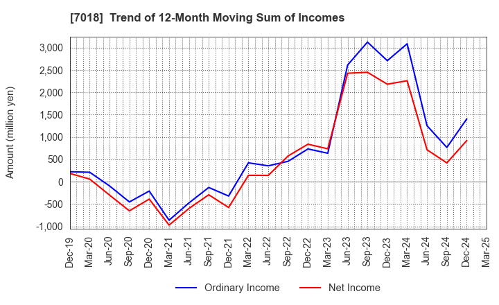 7018 Naikai Zosen Corporation: Trend of 12-Month Moving Sum of Incomes