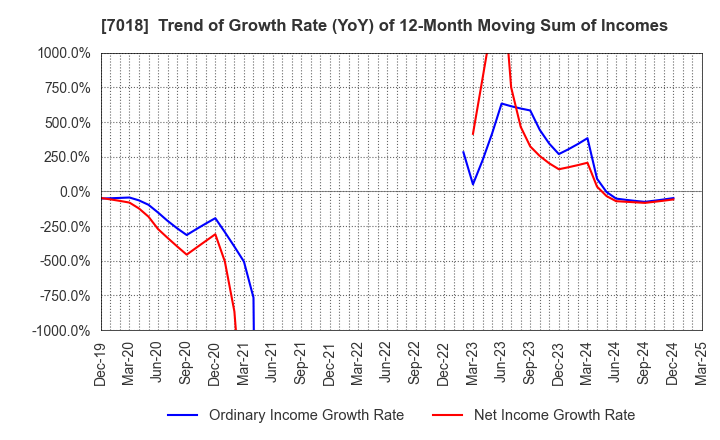 7018 Naikai Zosen Corporation: Trend of Growth Rate (YoY) of 12-Month Moving Sum of Incomes