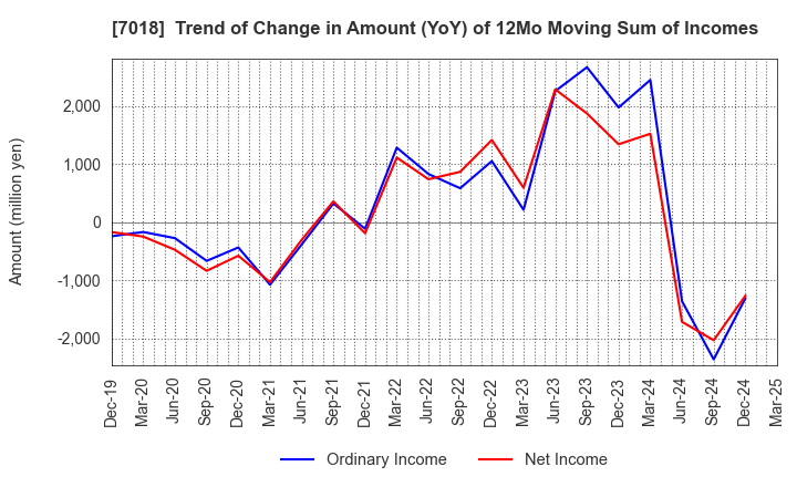 7018 Naikai Zosen Corporation: Trend of Change in Amount (YoY) of 12Mo Moving Sum of Incomes