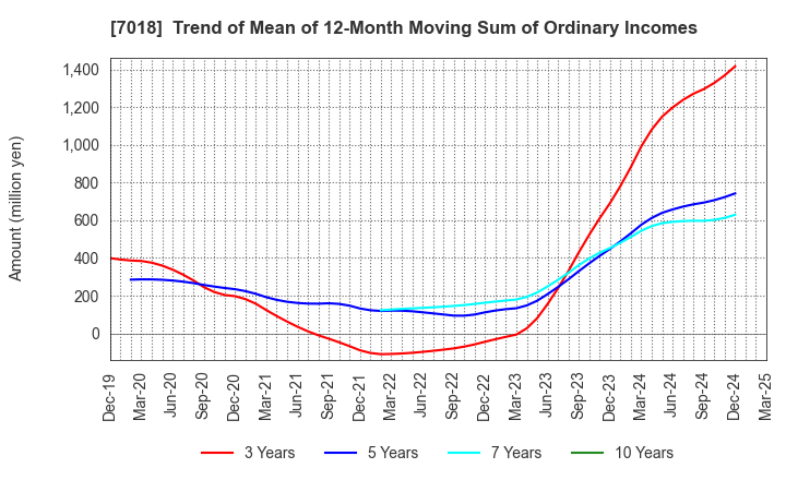 7018 Naikai Zosen Corporation: Trend of Mean of 12-Month Moving Sum of Ordinary Incomes