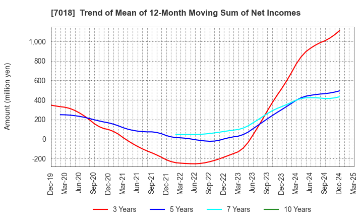 7018 Naikai Zosen Corporation: Trend of Mean of 12-Month Moving Sum of Net Incomes