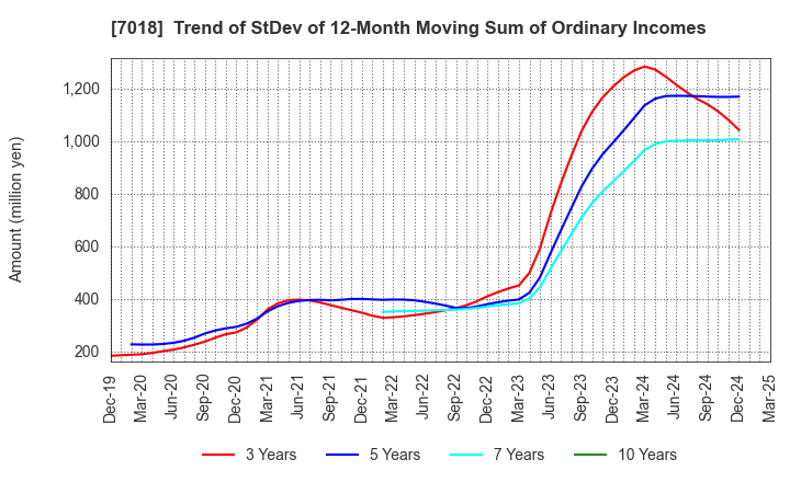7018 Naikai Zosen Corporation: Trend of StDev of 12-Month Moving Sum of Ordinary Incomes