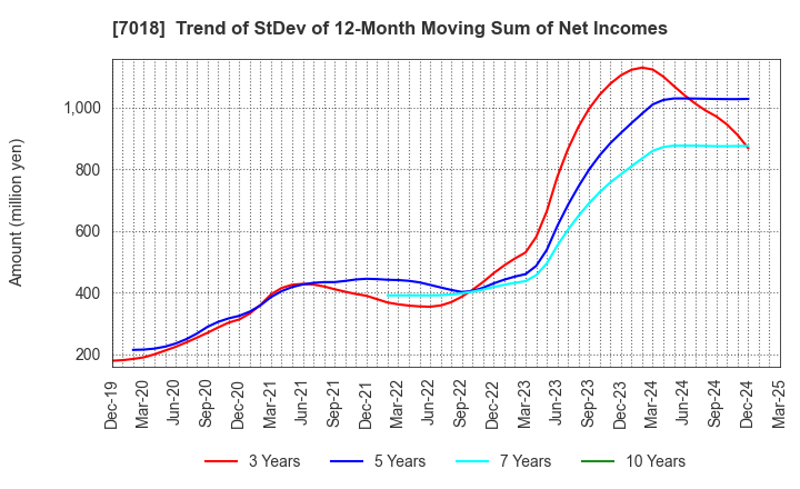 7018 Naikai Zosen Corporation: Trend of StDev of 12-Month Moving Sum of Net Incomes