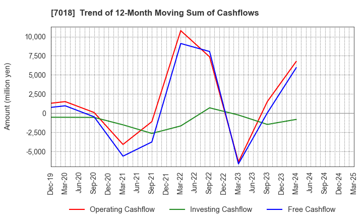 7018 Naikai Zosen Corporation: Trend of 12-Month Moving Sum of Cashflows