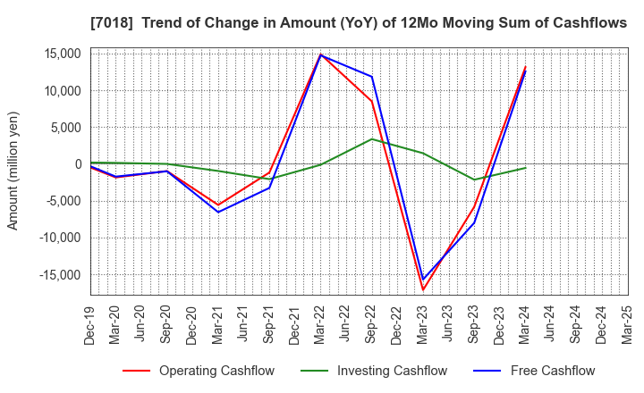 7018 Naikai Zosen Corporation: Trend of Change in Amount (YoY) of 12Mo Moving Sum of Cashflows