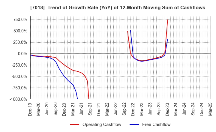 7018 Naikai Zosen Corporation: Trend of Growth Rate (YoY) of 12-Month Moving Sum of Cashflows