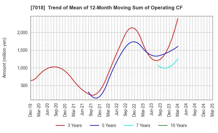 7018 Naikai Zosen Corporation: Trend of Mean of 12-Month Moving Sum of Operating CF
