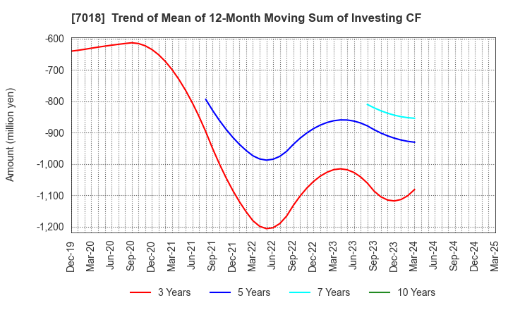 7018 Naikai Zosen Corporation: Trend of Mean of 12-Month Moving Sum of Investing CF