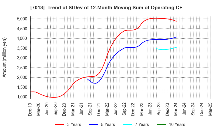 7018 Naikai Zosen Corporation: Trend of StDev of 12-Month Moving Sum of Operating CF