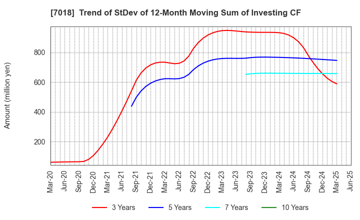 7018 Naikai Zosen Corporation: Trend of StDev of 12-Month Moving Sum of Investing CF