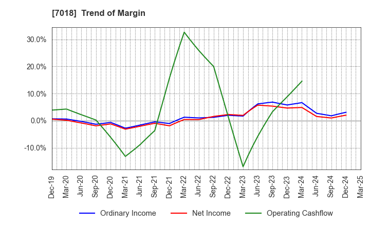7018 Naikai Zosen Corporation: Trend of Margin