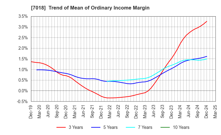 7018 Naikai Zosen Corporation: Trend of Mean of Ordinary Income Margin