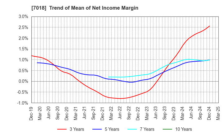 7018 Naikai Zosen Corporation: Trend of Mean of Net Income Margin