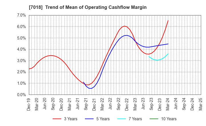 7018 Naikai Zosen Corporation: Trend of Mean of Operating Cashflow Margin