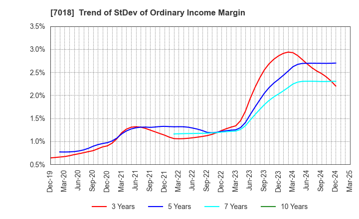 7018 Naikai Zosen Corporation: Trend of StDev of Ordinary Income Margin