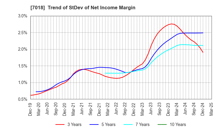 7018 Naikai Zosen Corporation: Trend of StDev of Net Income Margin