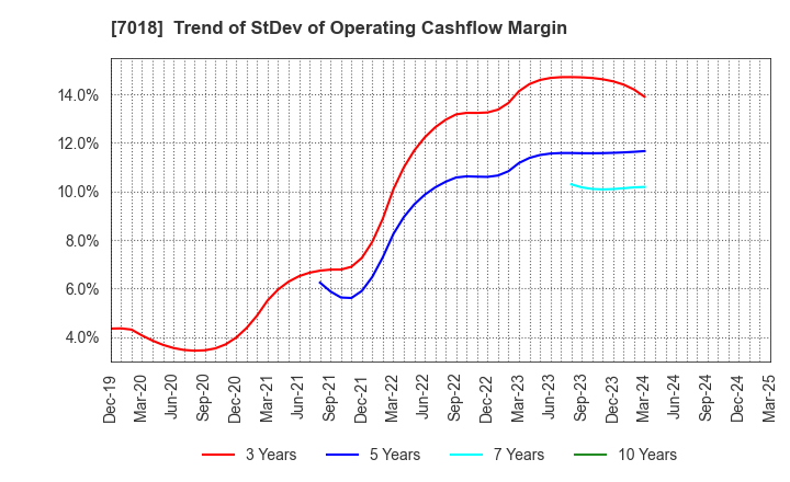 7018 Naikai Zosen Corporation: Trend of StDev of Operating Cashflow Margin