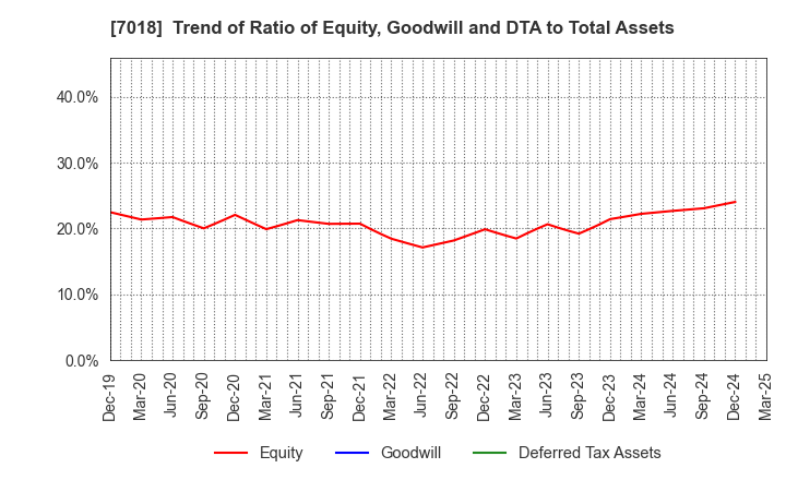 7018 Naikai Zosen Corporation: Trend of Ratio of Equity, Goodwill and DTA to Total Assets