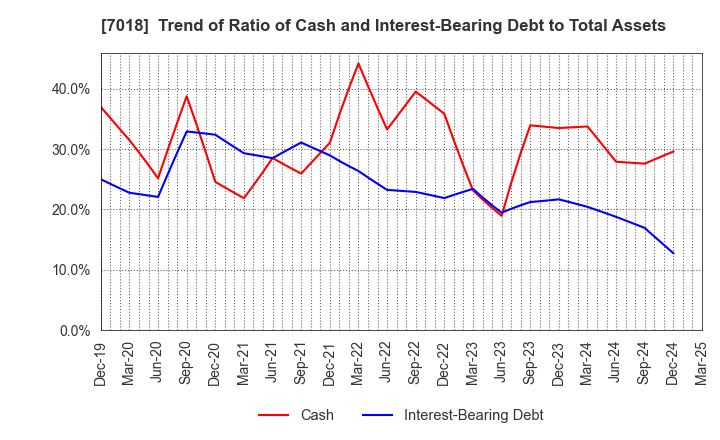 7018 Naikai Zosen Corporation: Trend of Ratio of Cash and Interest-Bearing Debt to Total Assets