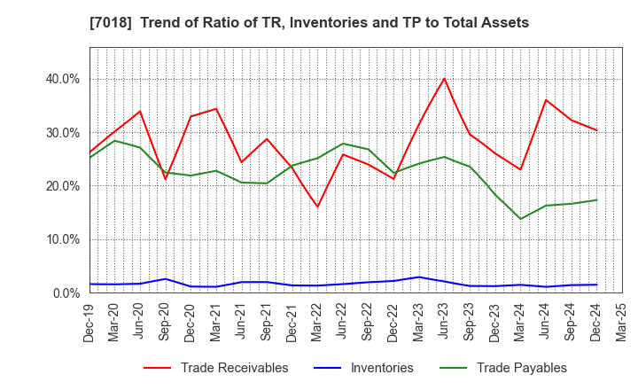 7018 Naikai Zosen Corporation: Trend of Ratio of TR, Inventories and TP to Total Assets