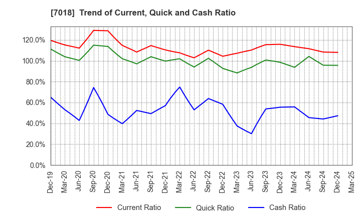 7018 Naikai Zosen Corporation: Trend of Current, Quick and Cash Ratio