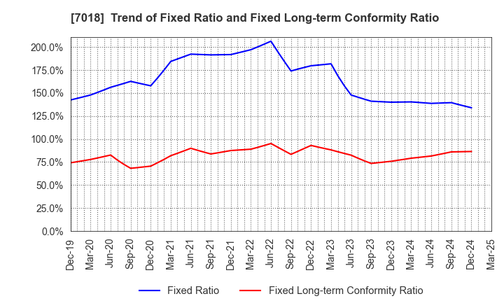 7018 Naikai Zosen Corporation: Trend of Fixed Ratio and Fixed Long-term Conformity Ratio