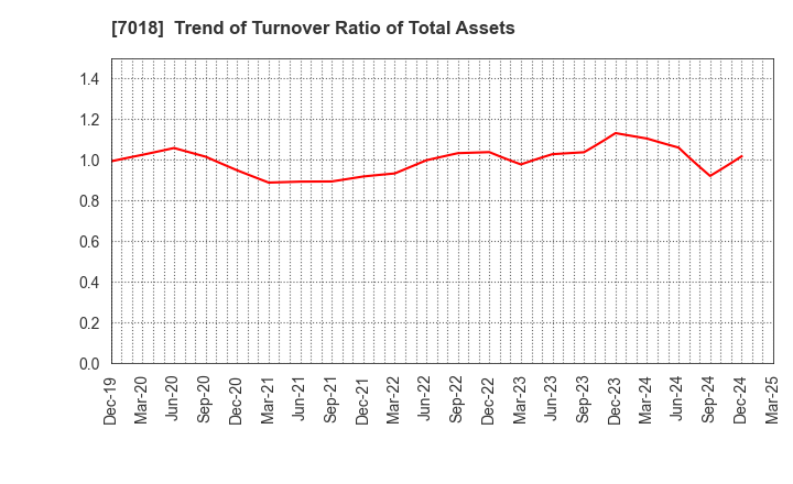 7018 Naikai Zosen Corporation: Trend of Turnover Ratio of Total Assets