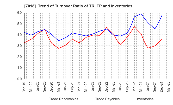 7018 Naikai Zosen Corporation: Trend of Turnover Ratio of TR, TP and Inventories