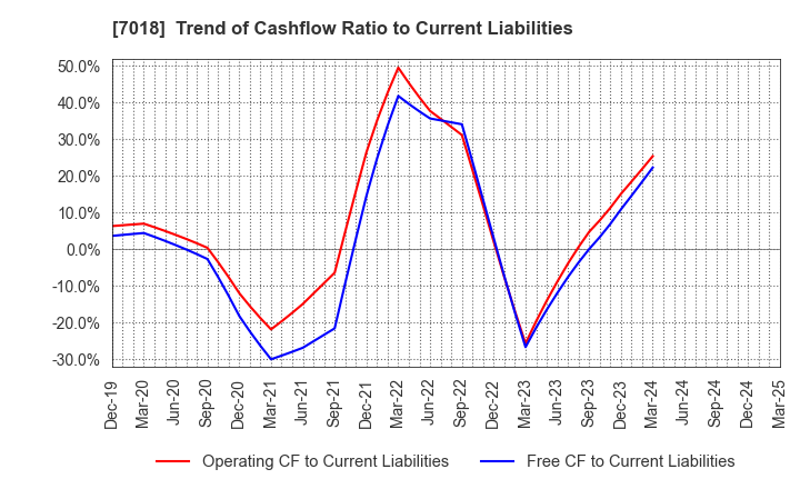 7018 Naikai Zosen Corporation: Trend of Cashflow Ratio to Current Liabilities