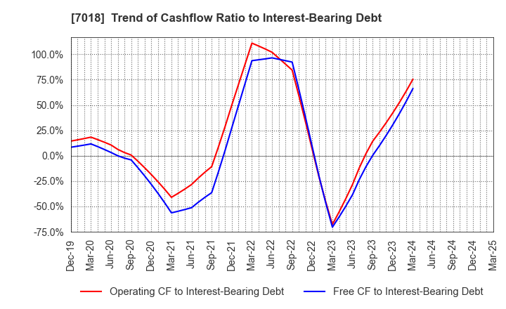 7018 Naikai Zosen Corporation: Trend of Cashflow Ratio to Interest-Bearing Debt