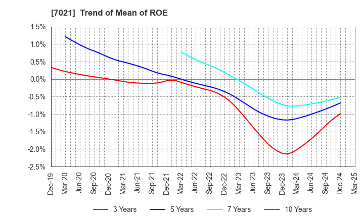 7021 NITCHITSU CO.,LTD.: Trend of Mean of ROE