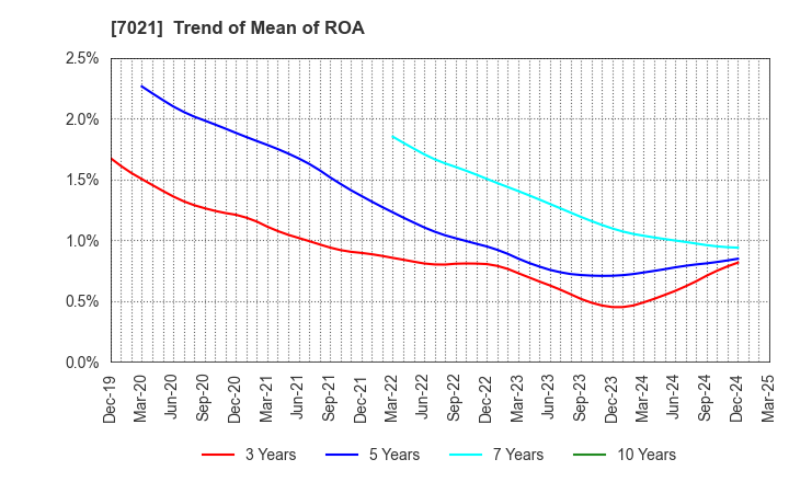 7021 NITCHITSU CO.,LTD.: Trend of Mean of ROA