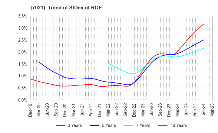 7021 NITCHITSU CO.,LTD.: Trend of StDev of ROE