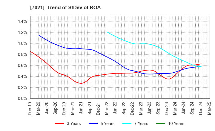 7021 NITCHITSU CO.,LTD.: Trend of StDev of ROA