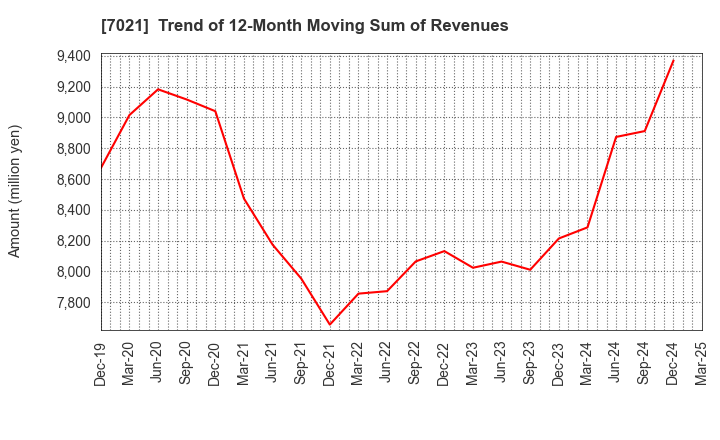 7021 NITCHITSU CO.,LTD.: Trend of 12-Month Moving Sum of Revenues