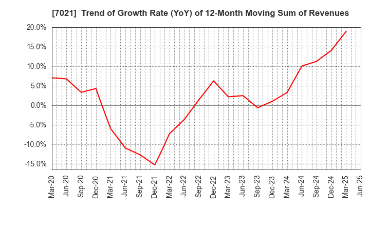 7021 NITCHITSU CO.,LTD.: Trend of Growth Rate (YoY) of 12-Month Moving Sum of Revenues