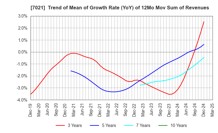7021 NITCHITSU CO.,LTD.: Trend of Mean of Growth Rate (YoY) of 12Mo Mov Sum of Revenues