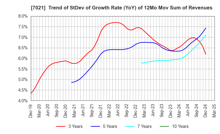 7021 NITCHITSU CO.,LTD.: Trend of StDev of Growth Rate (YoY) of 12Mo Mov Sum of Revenues