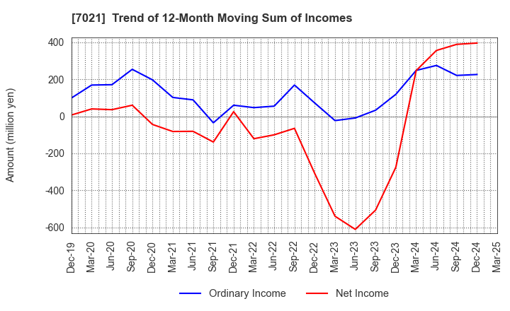 7021 NITCHITSU CO.,LTD.: Trend of 12-Month Moving Sum of Incomes