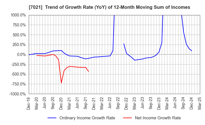 7021 NITCHITSU CO.,LTD.: Trend of Growth Rate (YoY) of 12-Month Moving Sum of Incomes