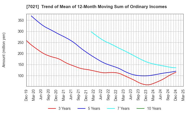 7021 NITCHITSU CO.,LTD.: Trend of Mean of 12-Month Moving Sum of Ordinary Incomes