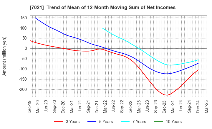 7021 NITCHITSU CO.,LTD.: Trend of Mean of 12-Month Moving Sum of Net Incomes