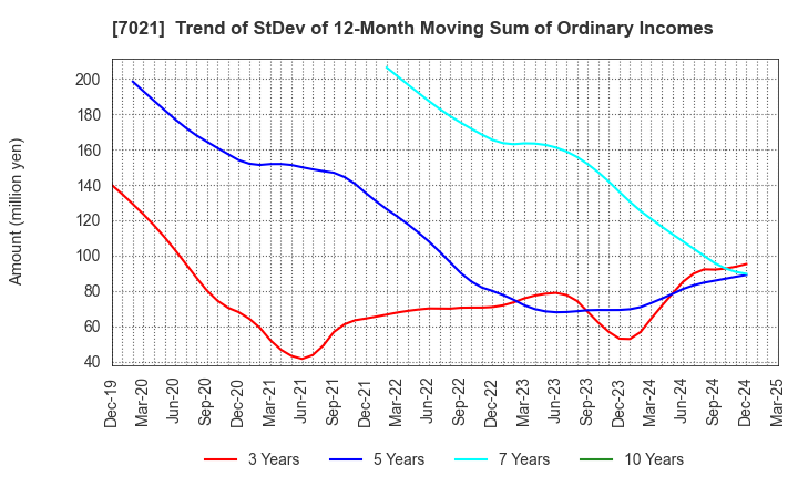 7021 NITCHITSU CO.,LTD.: Trend of StDev of 12-Month Moving Sum of Ordinary Incomes