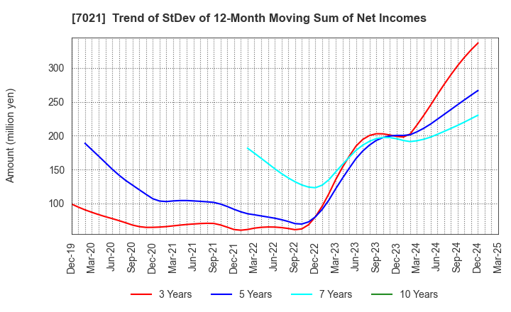 7021 NITCHITSU CO.,LTD.: Trend of StDev of 12-Month Moving Sum of Net Incomes
