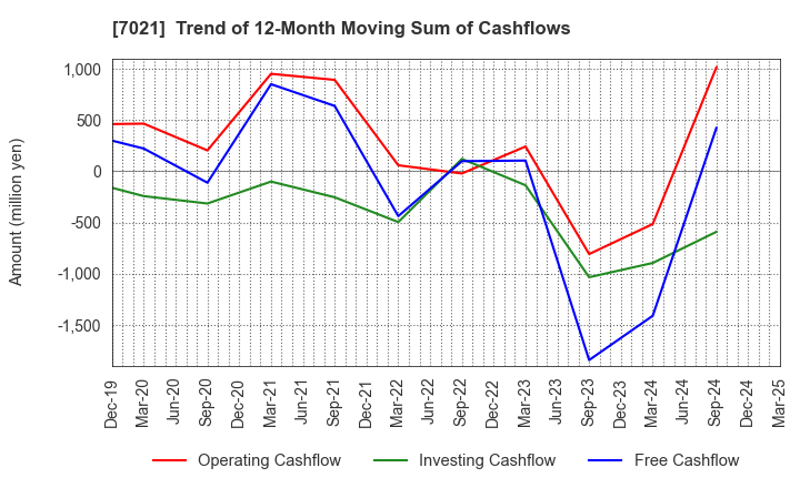 7021 NITCHITSU CO.,LTD.: Trend of 12-Month Moving Sum of Cashflows
