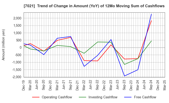 7021 NITCHITSU CO.,LTD.: Trend of Change in Amount (YoY) of 12Mo Moving Sum of Cashflows