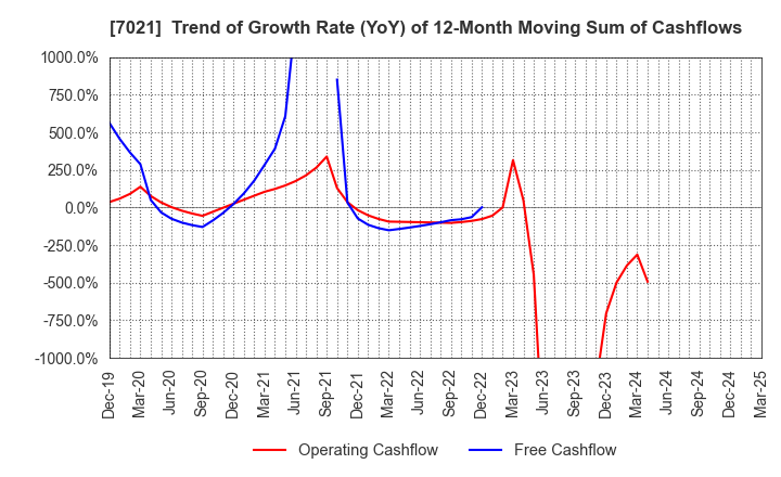 7021 NITCHITSU CO.,LTD.: Trend of Growth Rate (YoY) of 12-Month Moving Sum of Cashflows