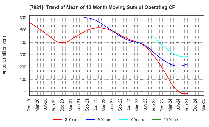 7021 NITCHITSU CO.,LTD.: Trend of Mean of 12-Month Moving Sum of Operating CF