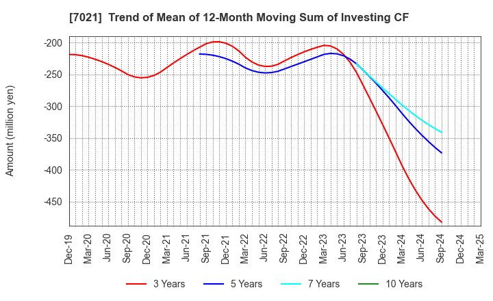 7021 NITCHITSU CO.,LTD.: Trend of Mean of 12-Month Moving Sum of Investing CF