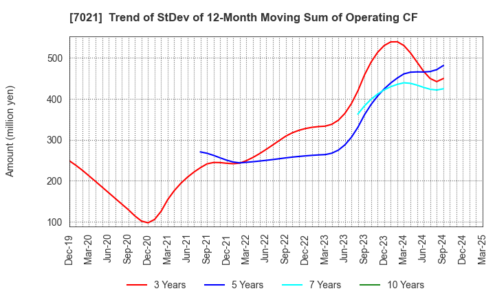7021 NITCHITSU CO.,LTD.: Trend of StDev of 12-Month Moving Sum of Operating CF